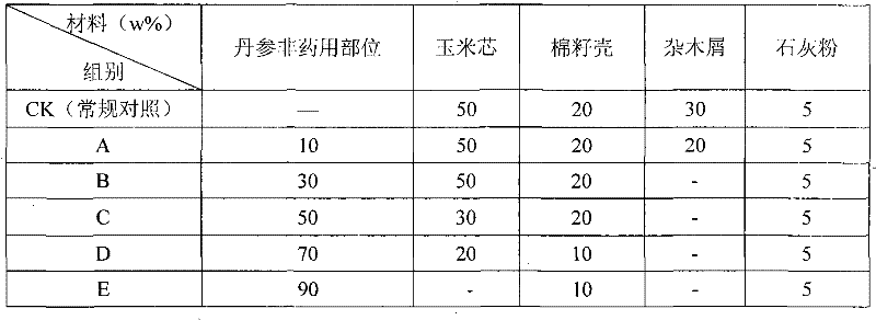 Method for culturing lucid ganoderma by using culture medium containing non-medicinal parts of Chinese medicinal materials