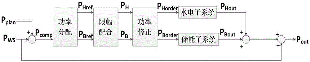 A control method for stabilizing wind power fluctuations with hydropower and energy storage