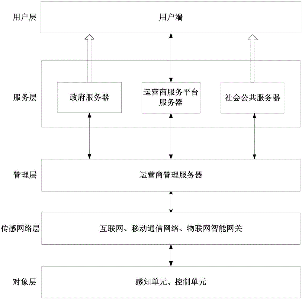 Method, device and system for information privacy transmission and object control based on Internet of Things