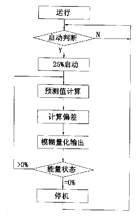 Fuzzy control method of screw refrygerating compressor energy