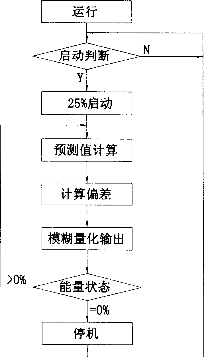 Fuzzy control method of screw refrygerating compressor energy