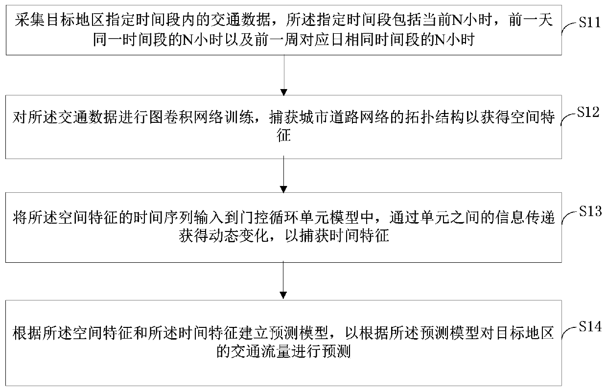 Traffic flow prediction method and system, and terminal device