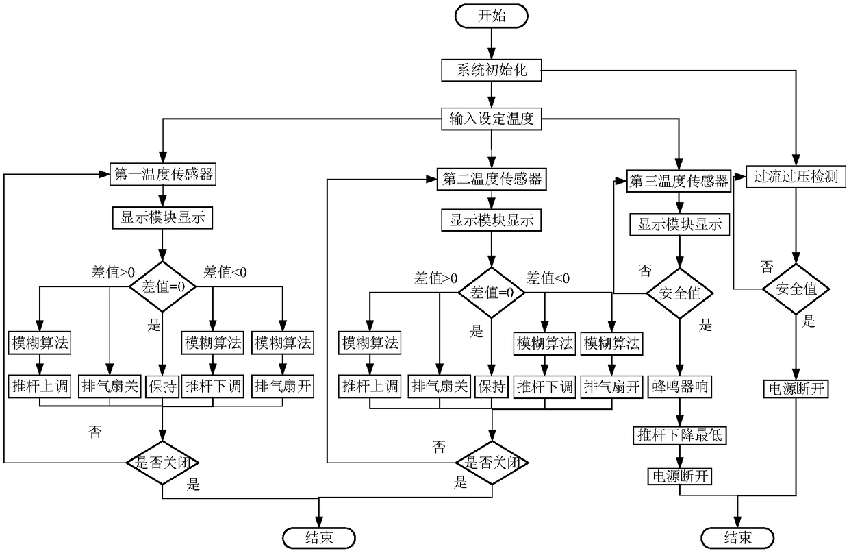 Intelligent temperature control system and method of moxibustion bed