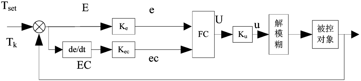 Intelligent temperature control system and method of moxibustion bed