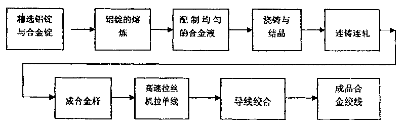 Method for manufacturing high-strength aluminium-magnesium-slicon alloy wire