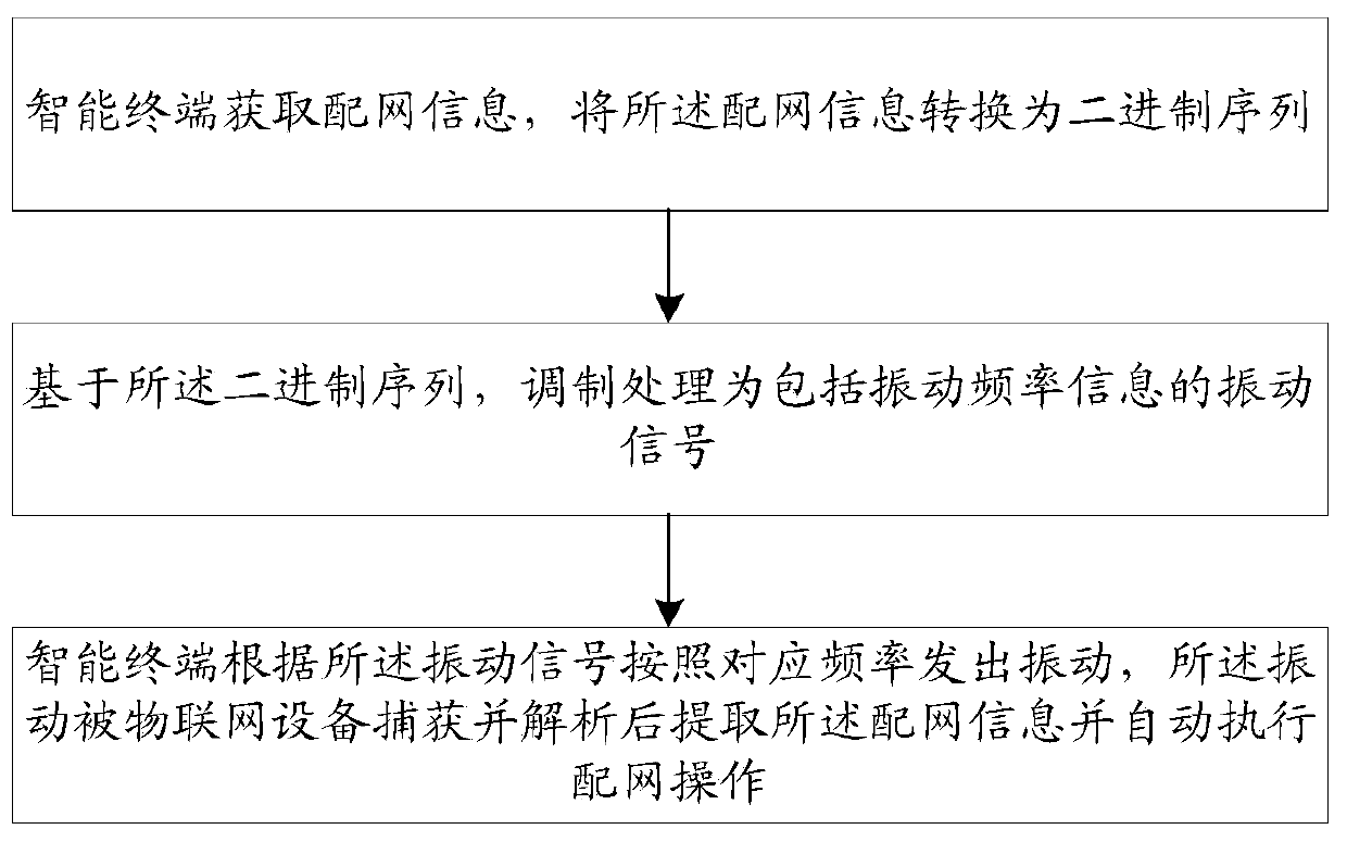 Vibration network distribution method and device for Internet of Things equipment