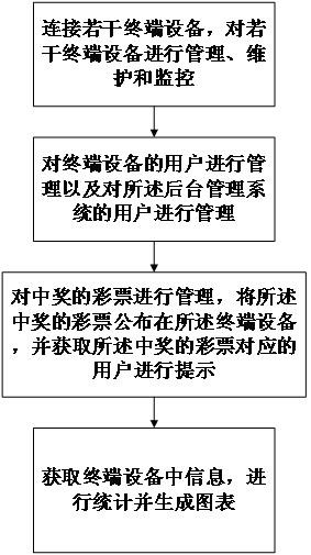 Background management system, design method and medium