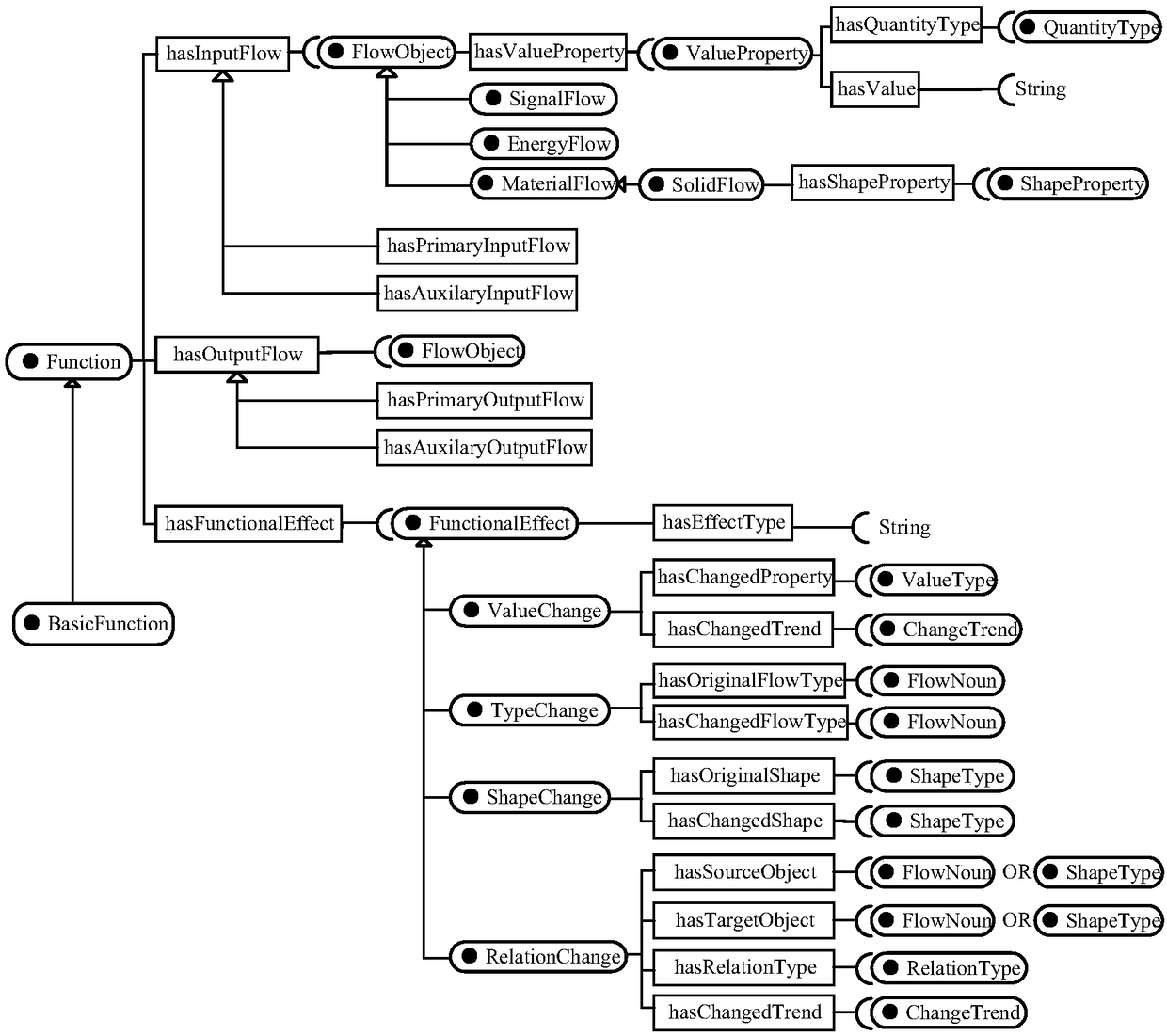 An ontology-based product function semantic modeling representation and application