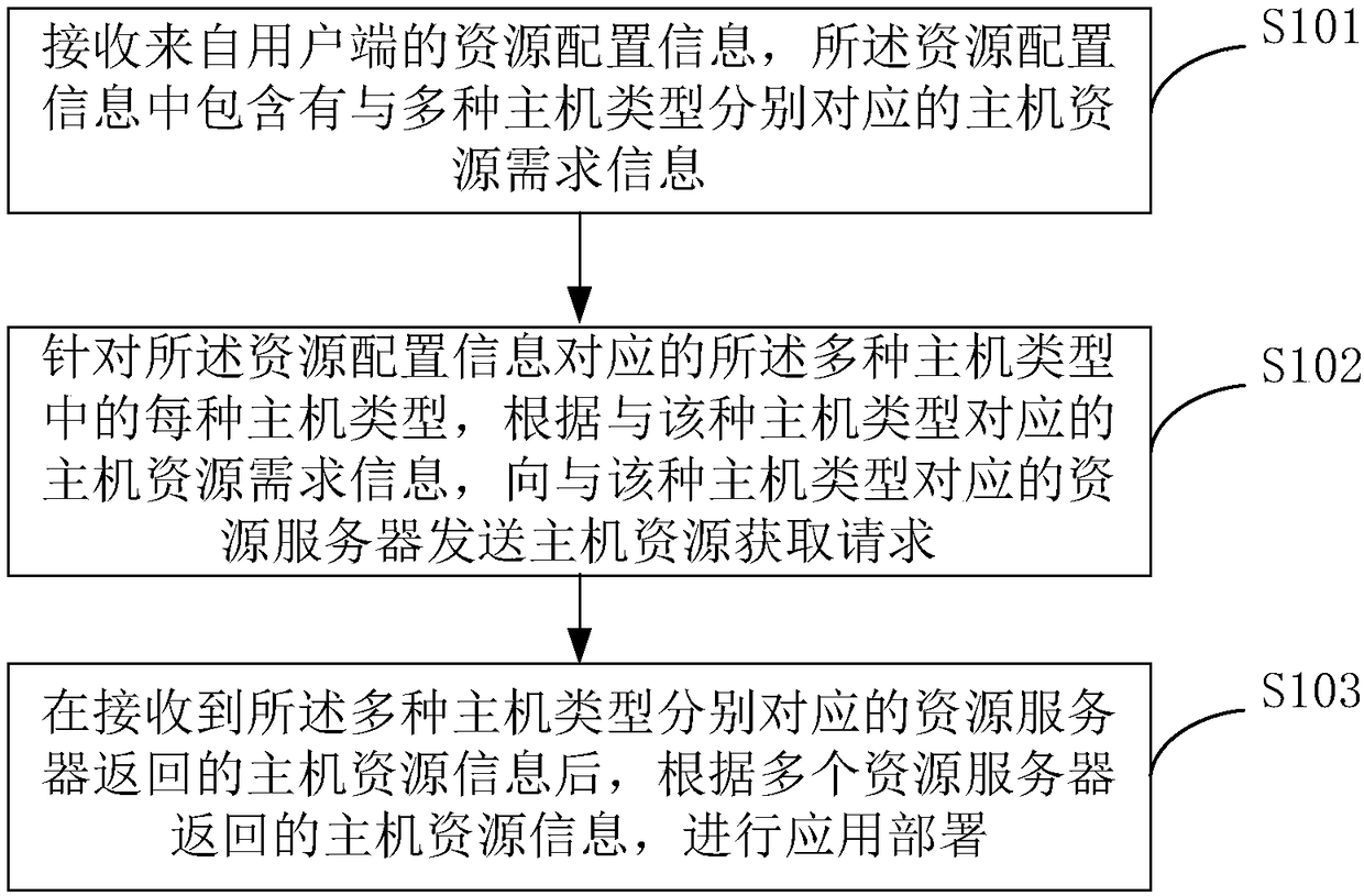 Application deployment method and device