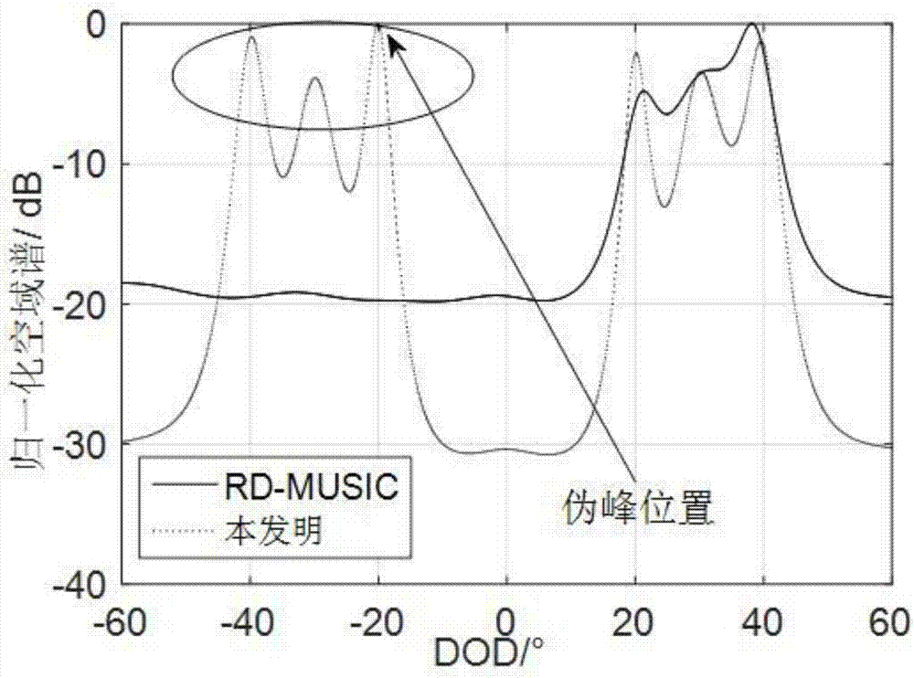 Angle estimation method for bistatic MIMO (Multiple-input Multiple-output) radar based on MUSIC (Multiple Signal Classification) algorithm