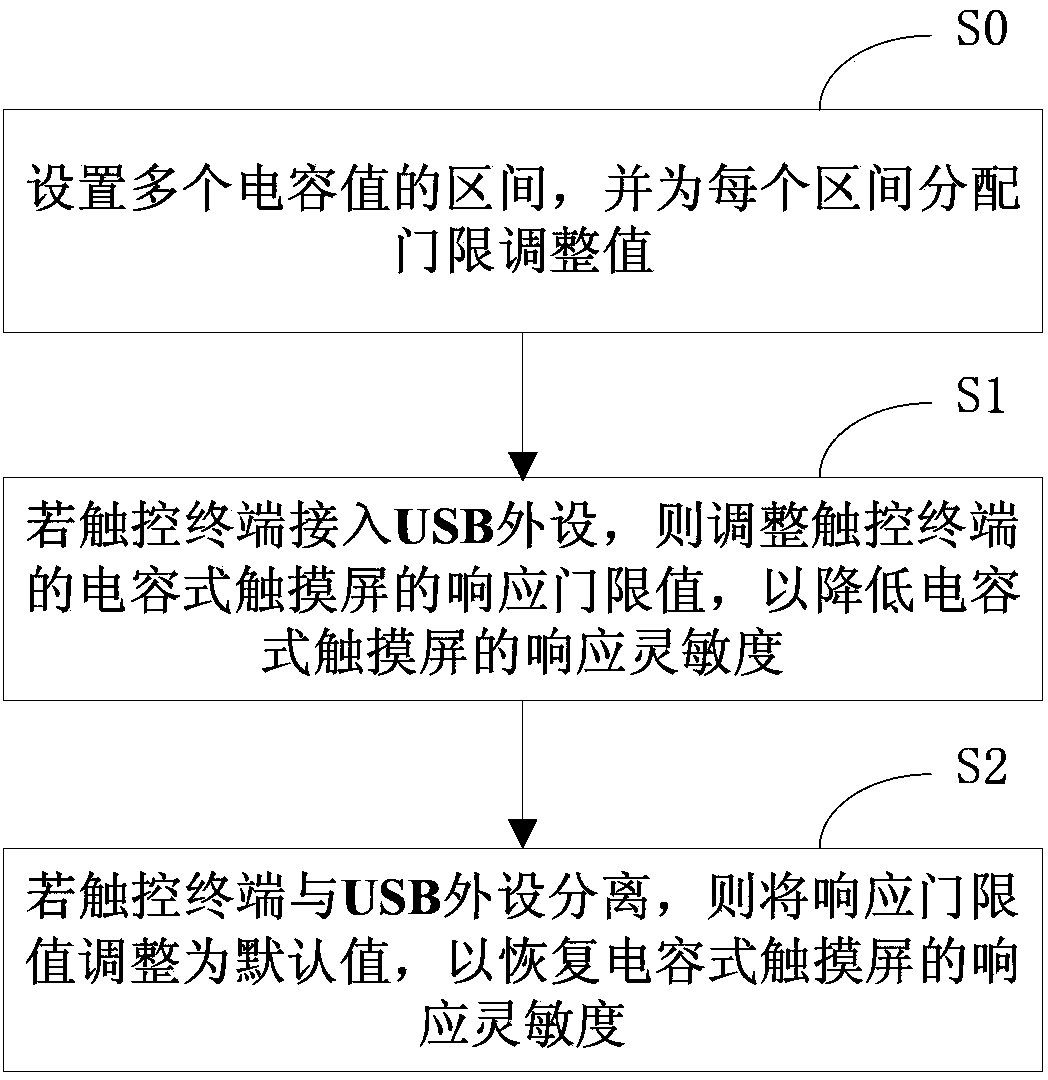 Touch control terminal and anti-interference method and system thereof