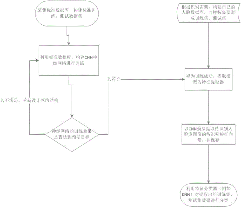 Human face recognition method taking convolutional neural network as feature extractor