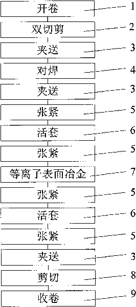 Method and device for producing plasma surface metallurgical metal wire