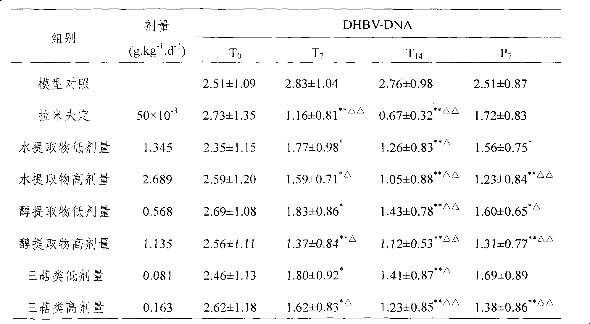 Application of screwtree root extractive in the preparation of anti-HBV medicament