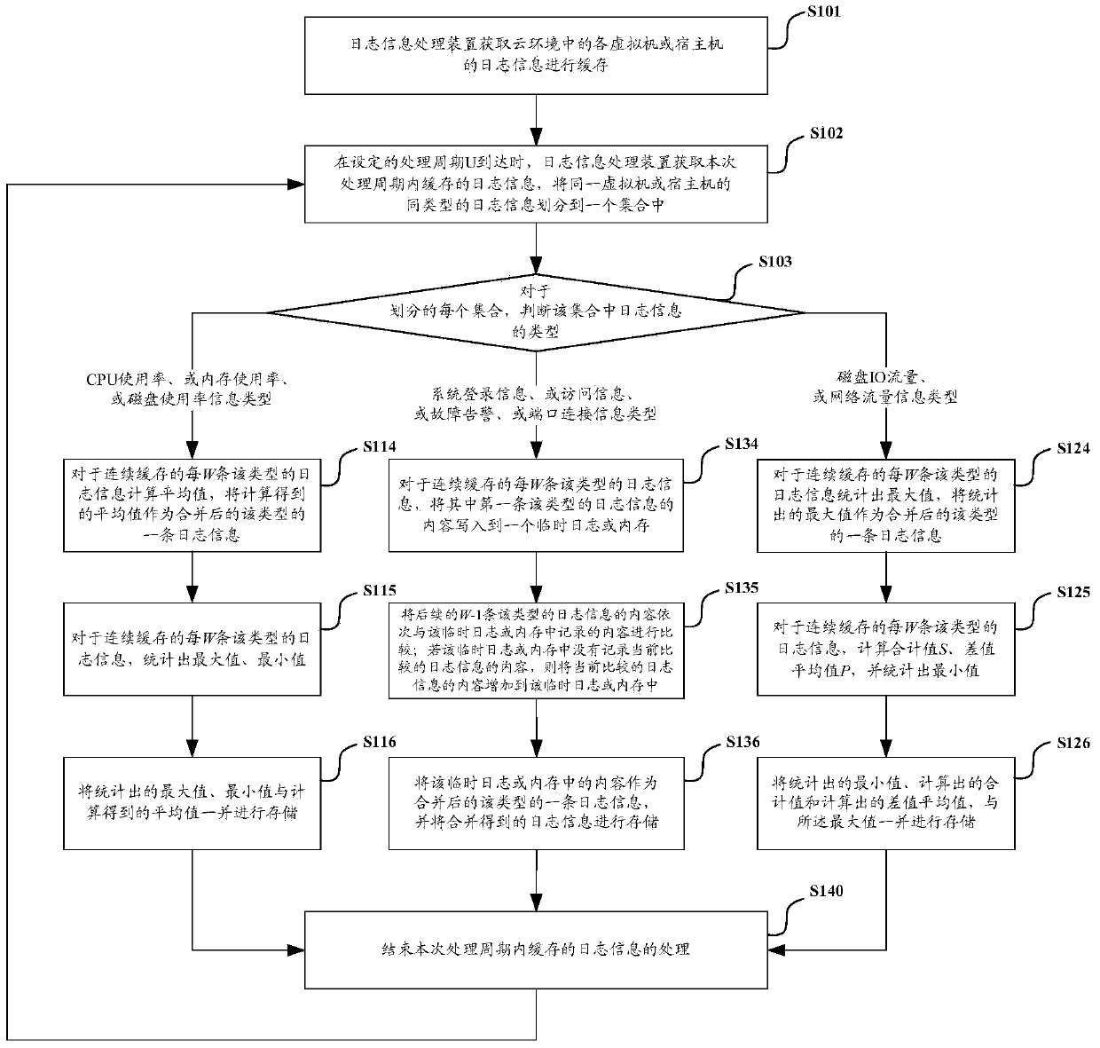 Method and device for processing log information