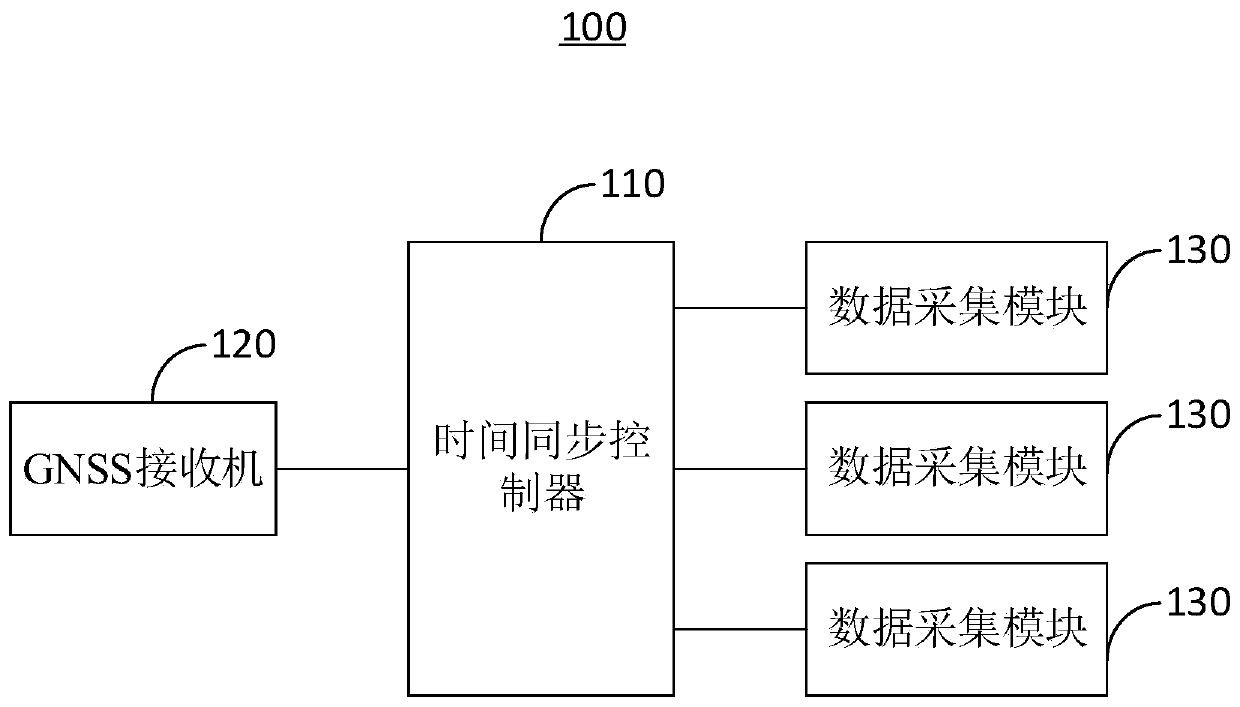 Data acquisition time synchronization system and method