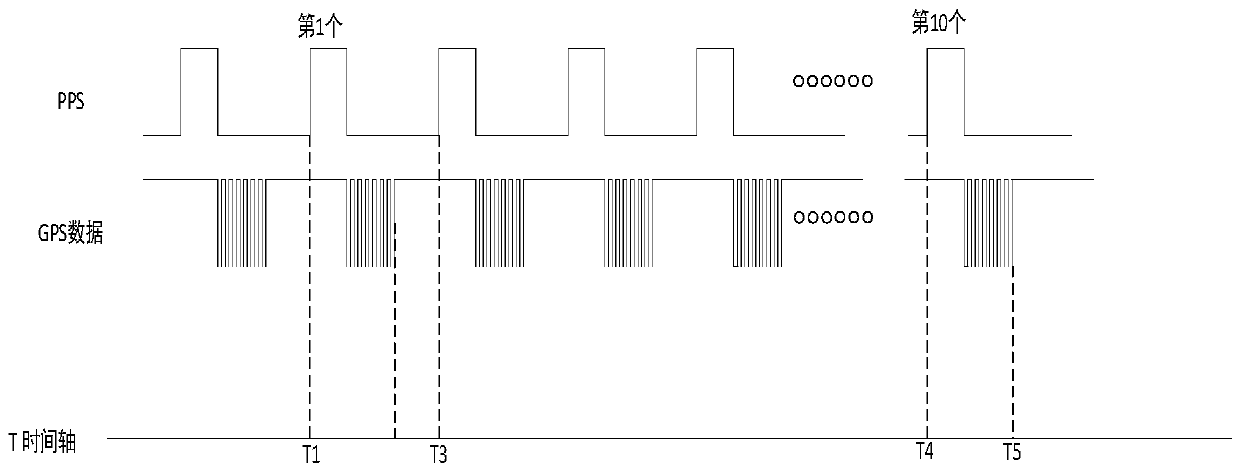 Data acquisition time synchronization system and method