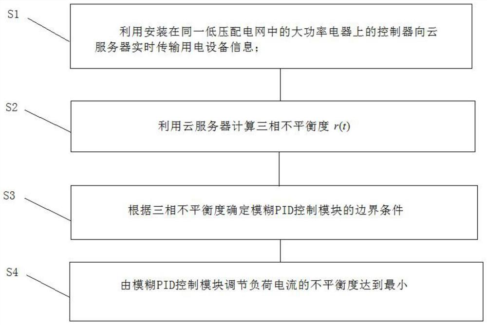 Three-phase unbalanced load regulation method of low-voltage distribution network based on fuzzy pid control