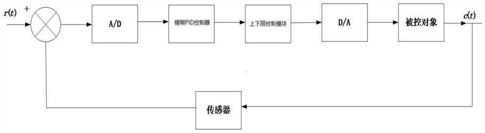 Three-phase unbalanced load regulation method of low-voltage distribution network based on fuzzy pid control