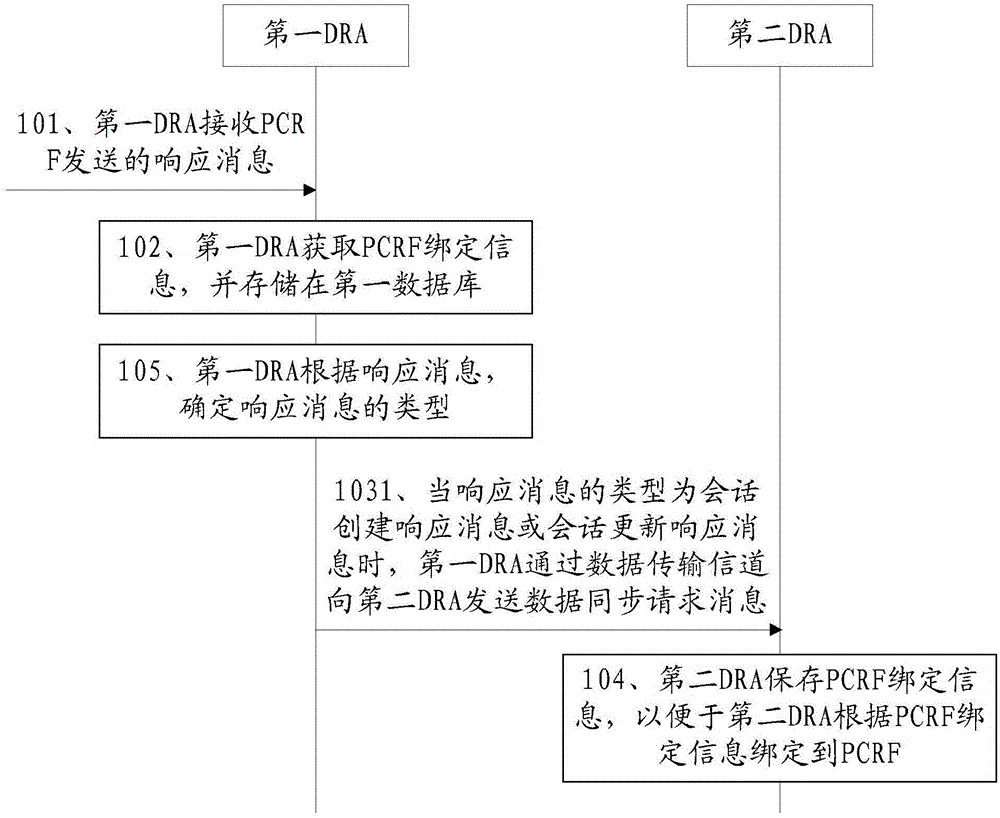 Session binding method and network system