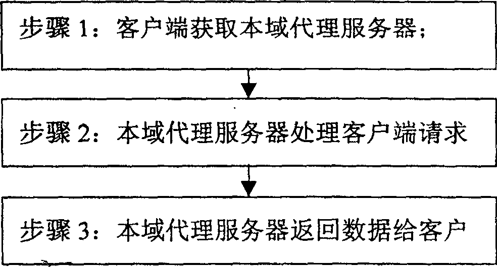 Method for implementing access cross-domain by using local proxy server