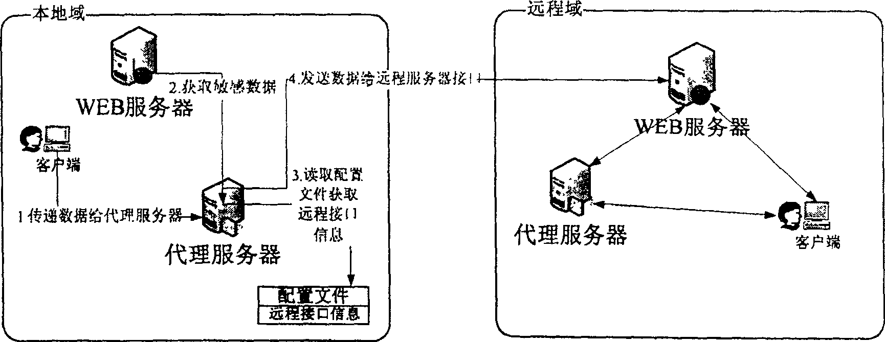 Method for implementing access cross-domain by using local proxy server