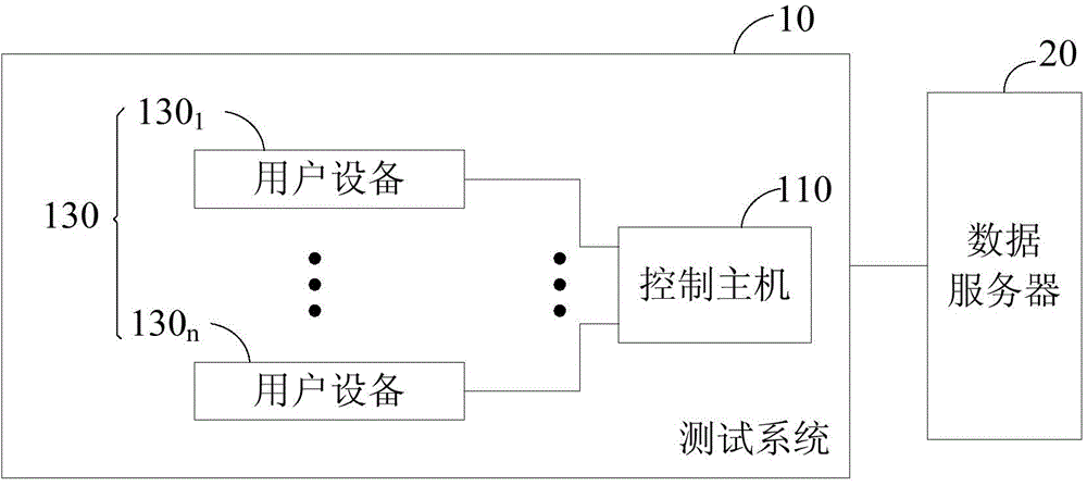 Testing system and testing method for mobile network performance