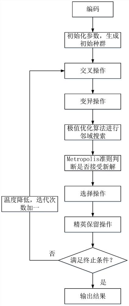 Multi-depot and multi-model vehicle routing control method