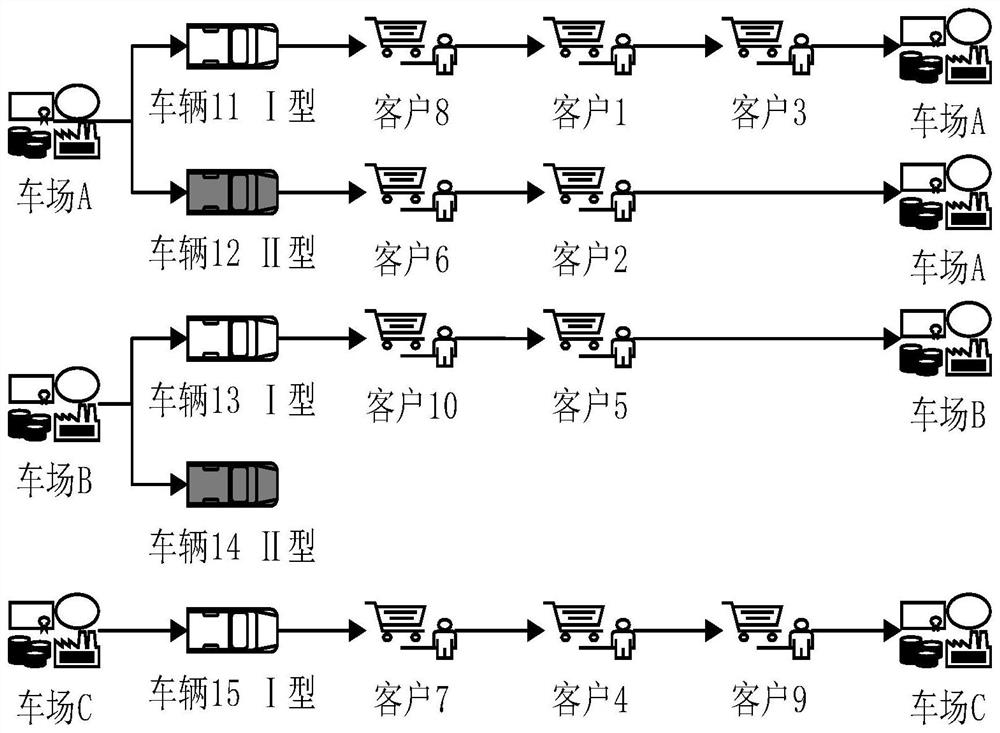 Multi-depot and multi-model vehicle routing control method