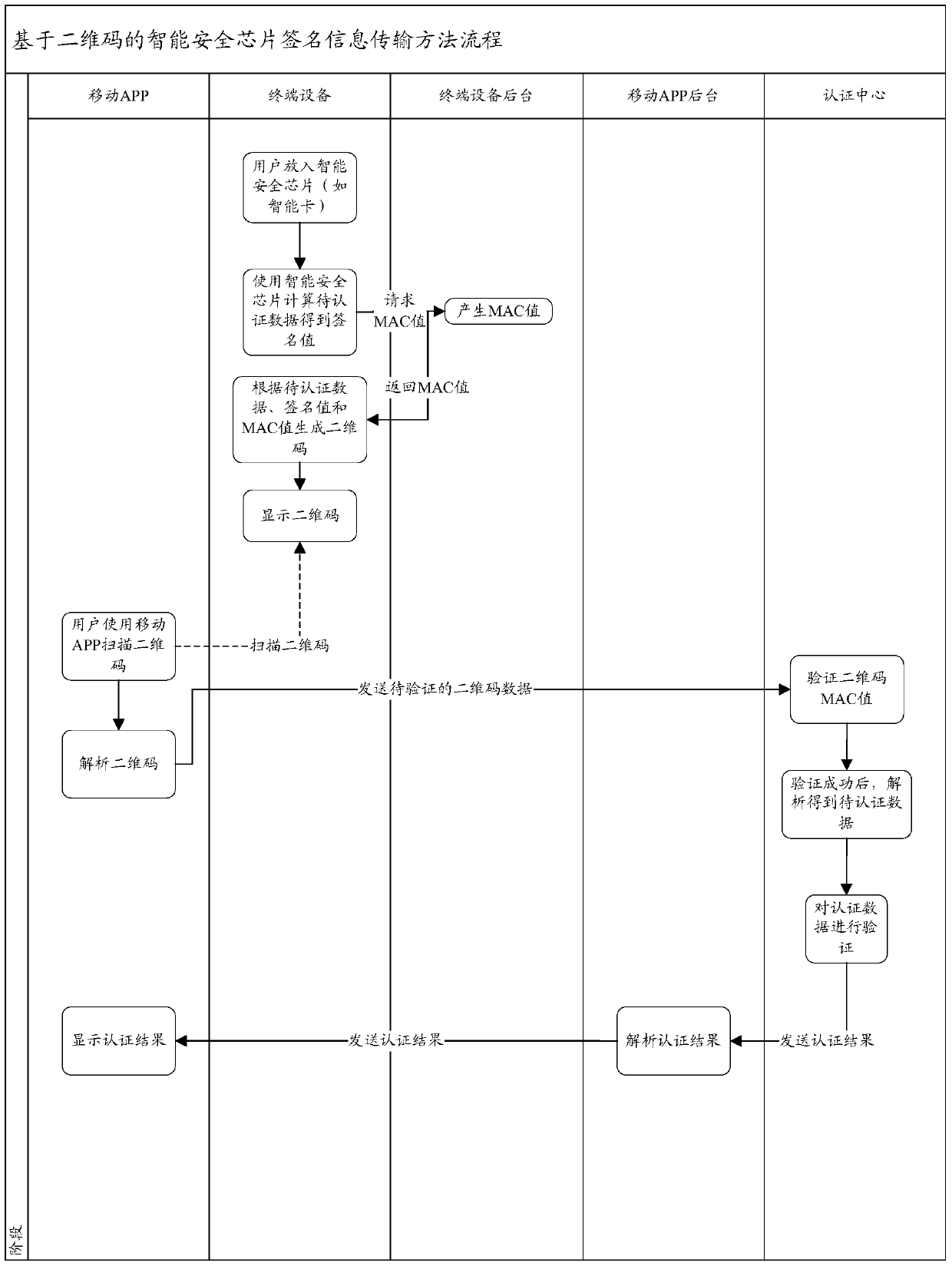 Two-dimensional code-based intelligent security chip signature information transmission method and system