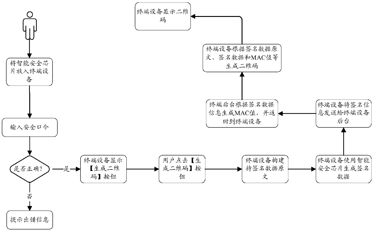 Two-dimensional code-based intelligent security chip signature information transmission method and system