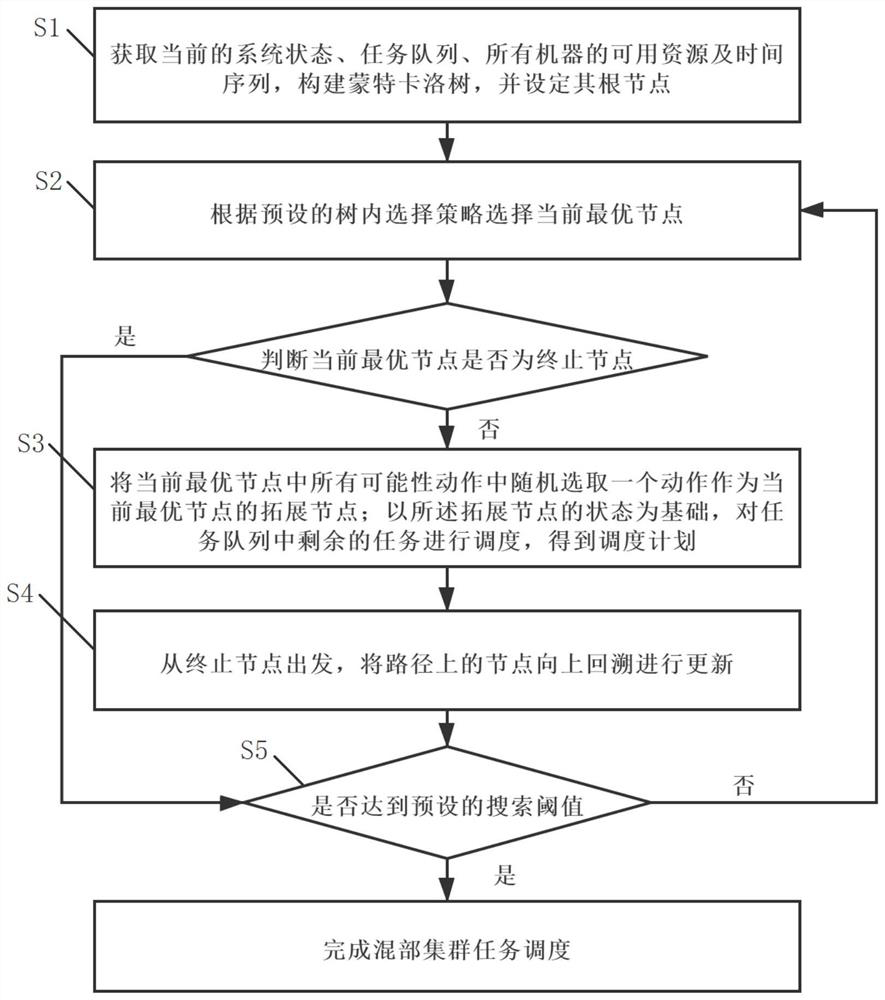 Hybrid cluster task scheduling method based on Monte Carlo tree search