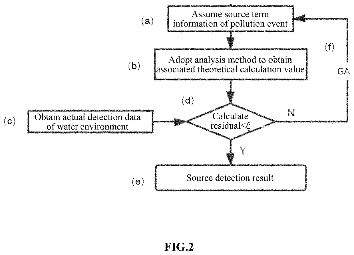 Method and system of sudden water pollutant source detection by forward-inverse coupling