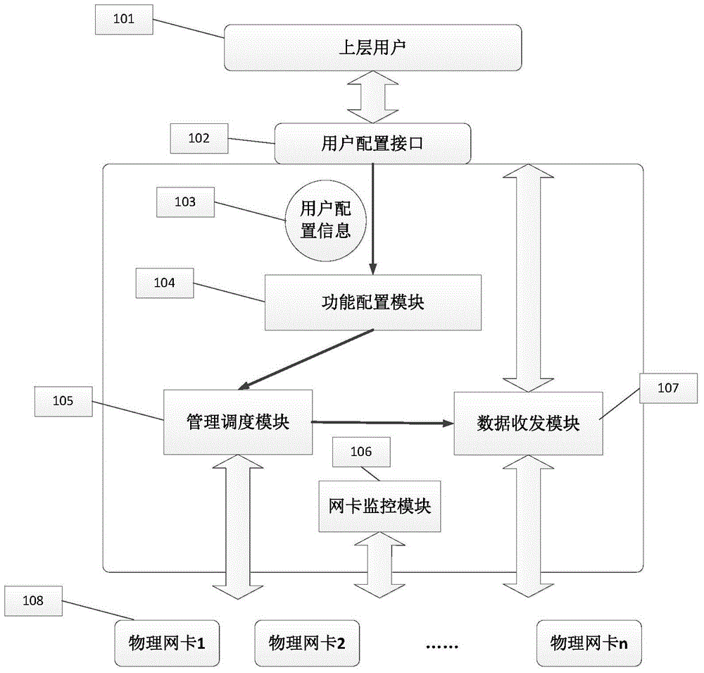 Method and system of virtualizing network cards on network processing platform