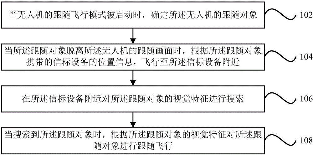 Following-type flight control method, following-type flight control device, and unmanned aerial vehicle