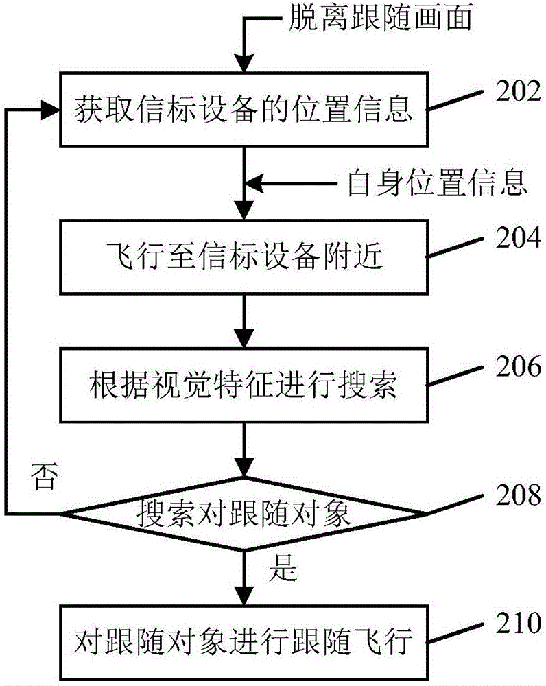 Following-type flight control method, following-type flight control device, and unmanned aerial vehicle