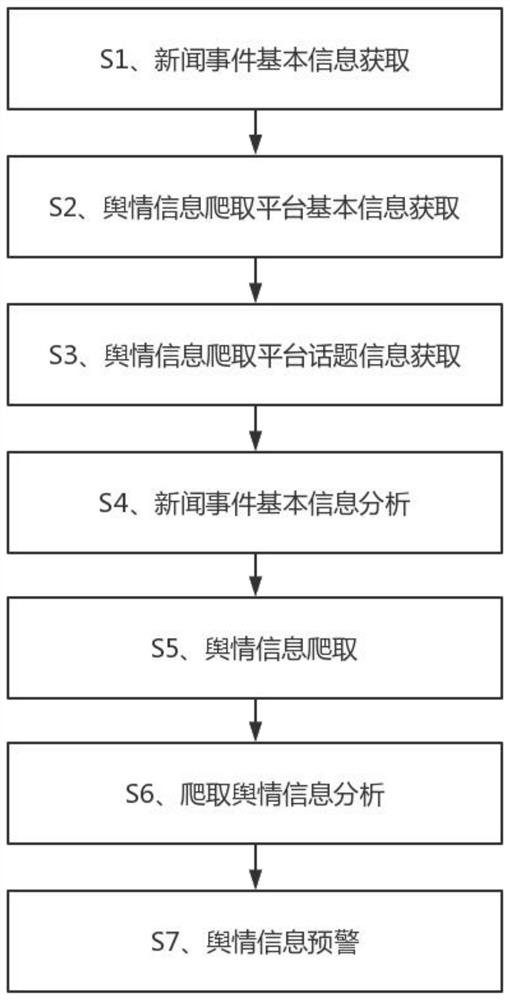 News public opinion intelligent monitoring analysis method and system and computer storage medium