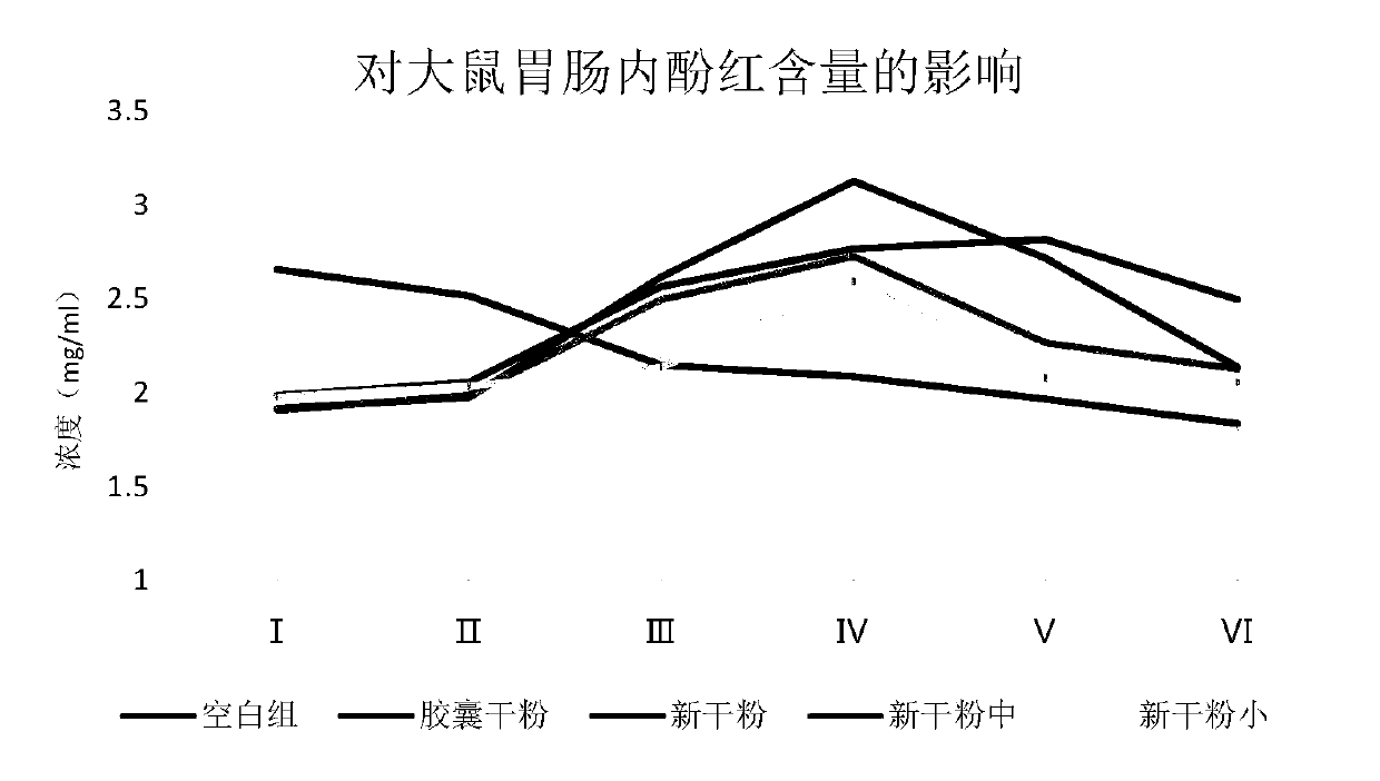 Preparation method of radix polygoni multiflori and ginseng bowel relaxing preparation