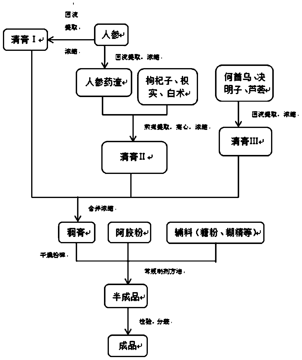 Preparation method of radix polygoni multiflori and ginseng bowel relaxing preparation