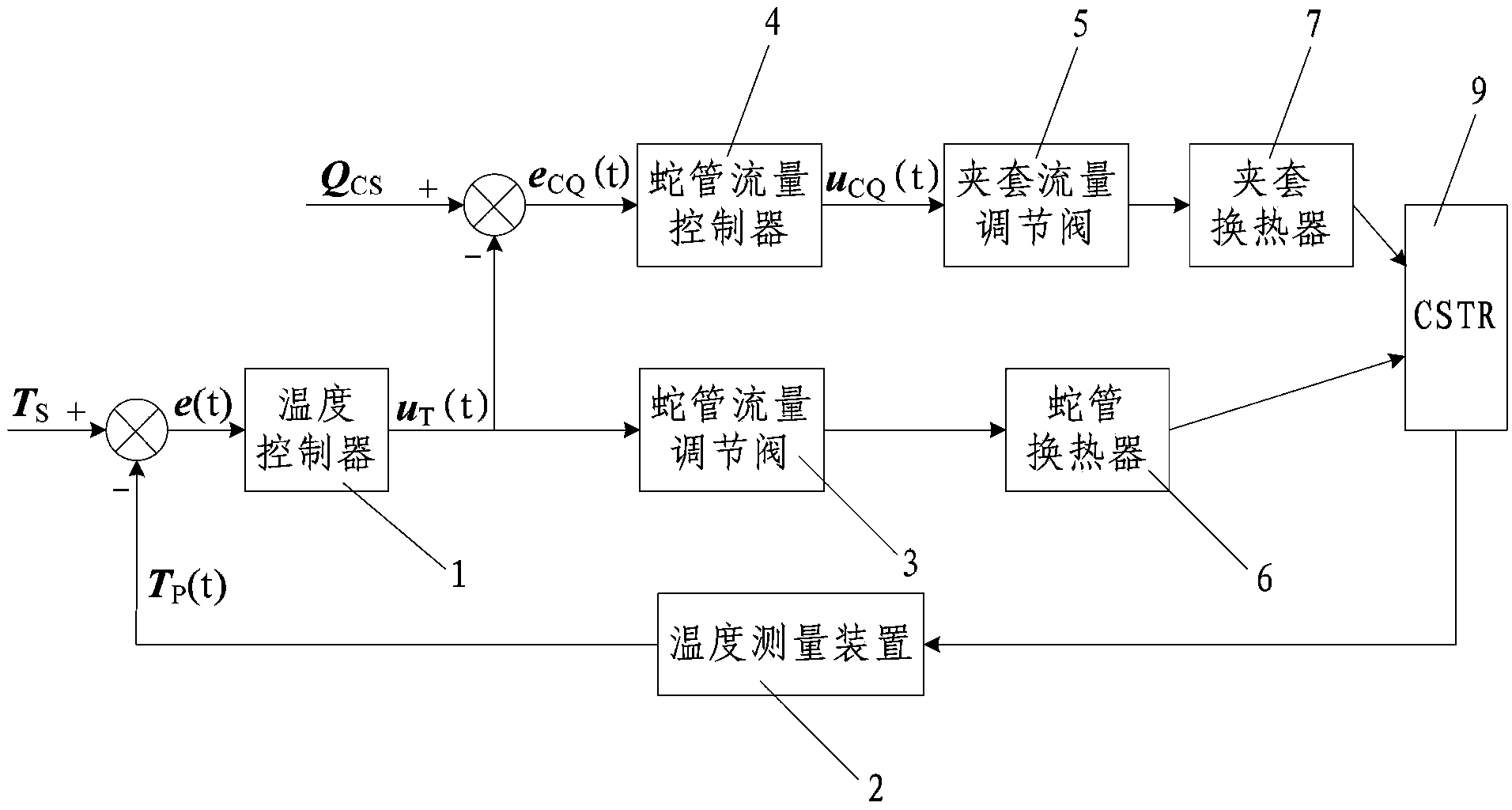 CSTR (continuous stirred-tank reactor) temperature control system and method based on coil heat exchanger and jacketed heat exchanger