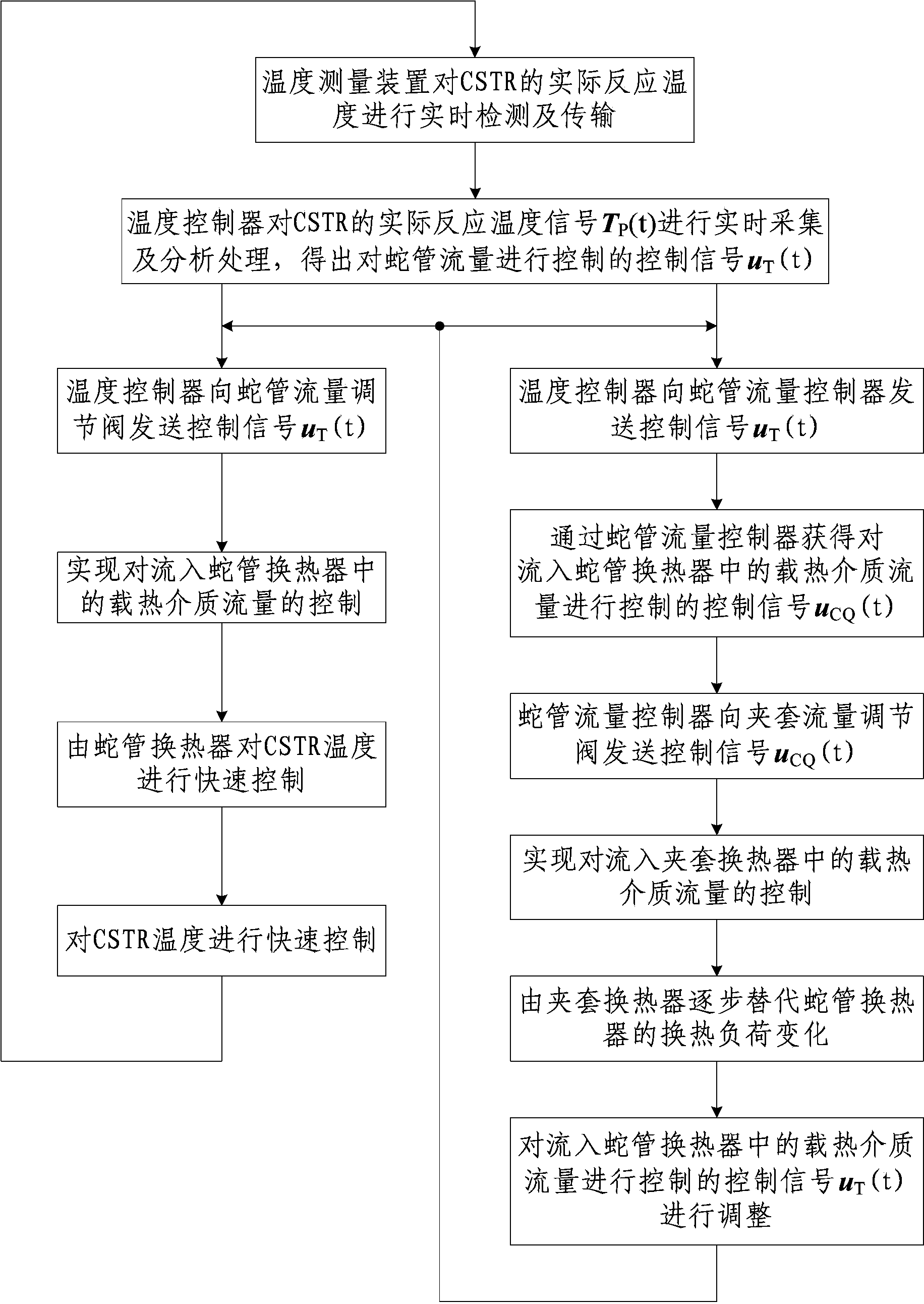 CSTR (continuous stirred-tank reactor) temperature control system and method based on coil heat exchanger and jacketed heat exchanger