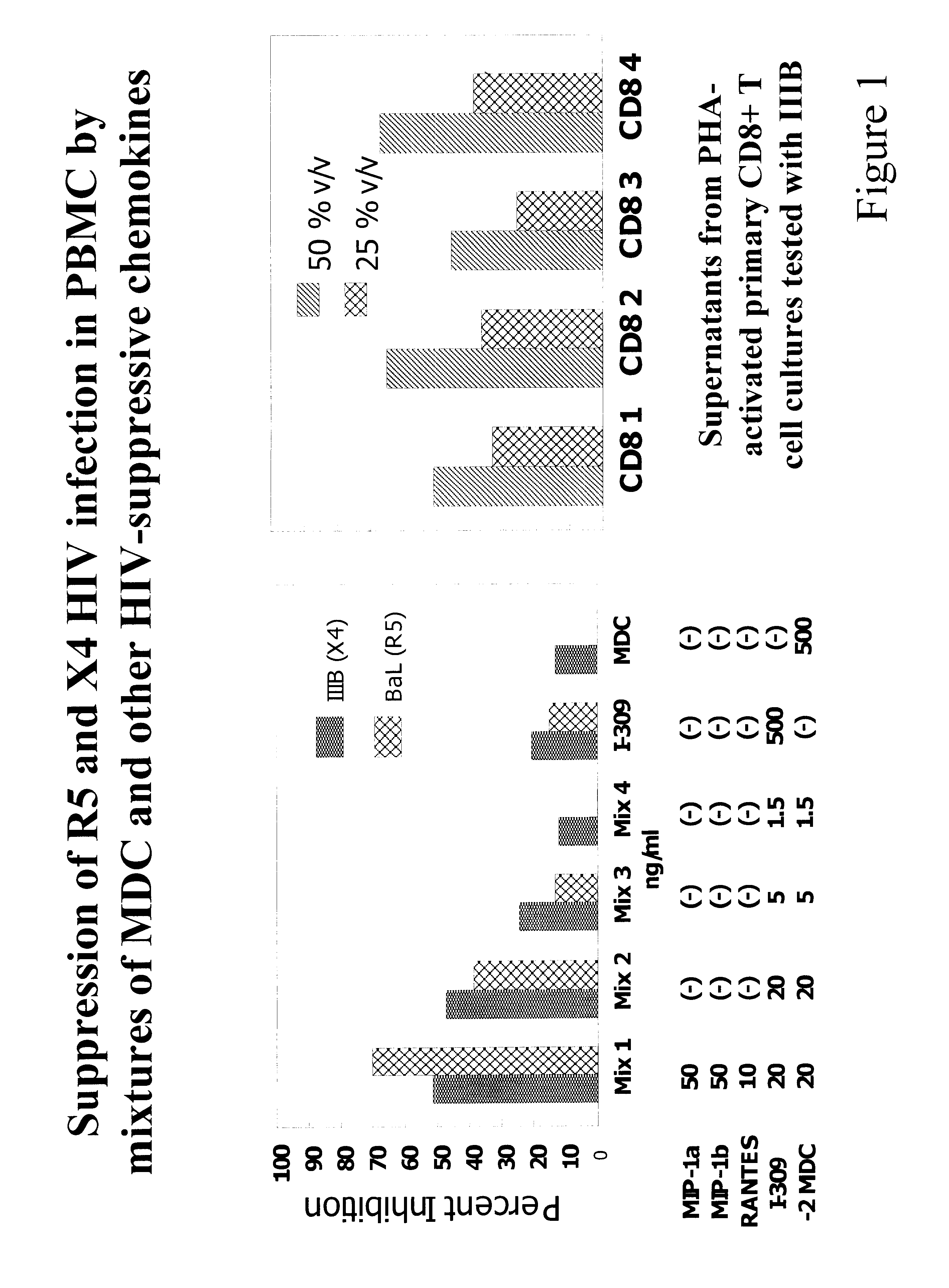 Chemokine inhibition of immunodeficiency virus