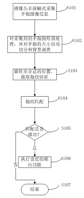 Fingerprint detection method based on intelligent mobile information equipment