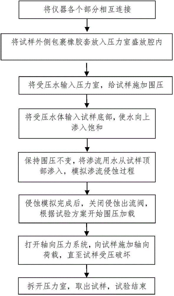 Penetration and corrosion triaxial testing apparatus for gravel soil and testing method thereof