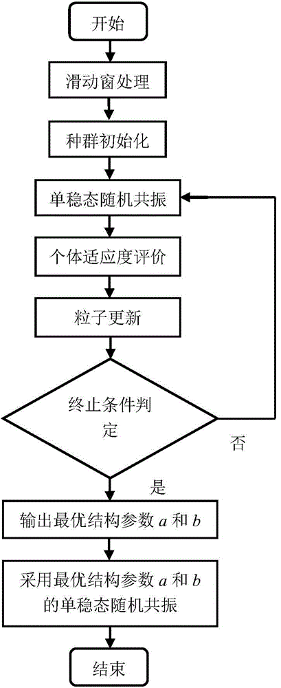 Autonomous underwater robot signal processing method based on particle swarm optimization monostable adaptive stochastic resonance