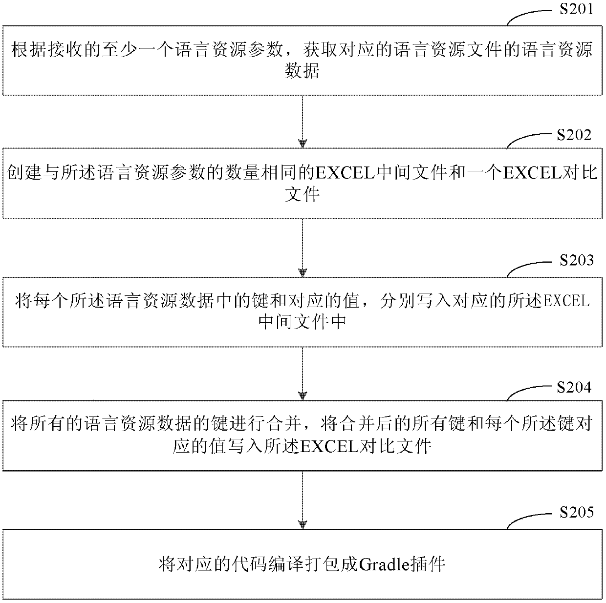 Language resource processing method and device