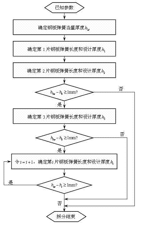 Split design method for thickness of automobile leaf spring