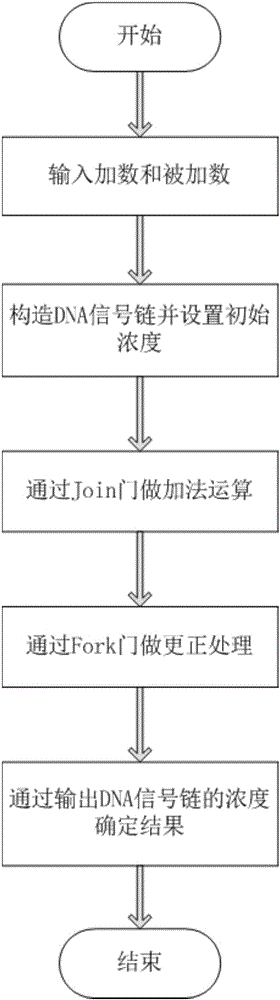 Design method of four-bit BCD code summator based on strand displacement