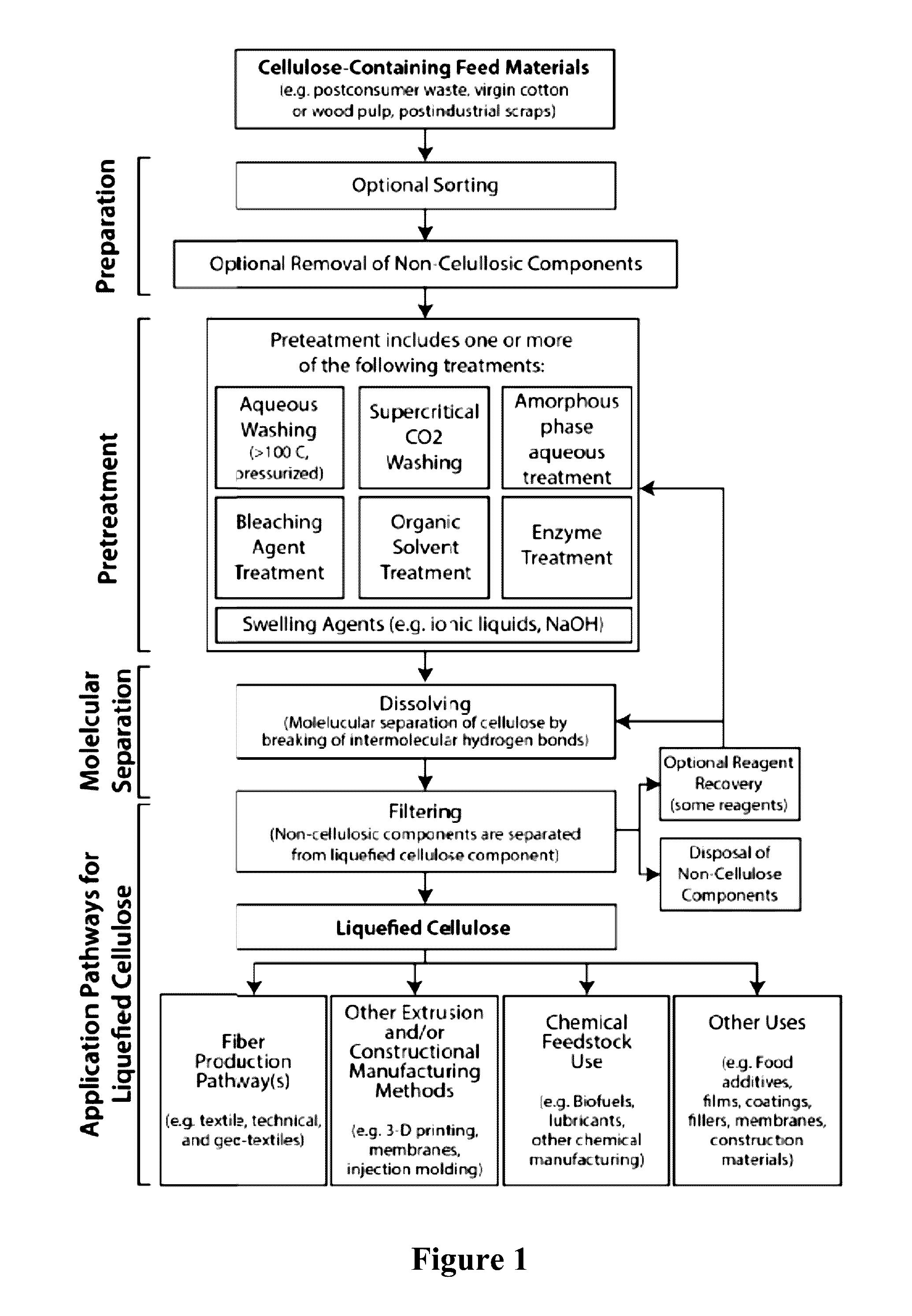 Methods and systems for processing cellulose-containing materials and isolating cellulose molecules; methods for regenerating cellulosic fibers