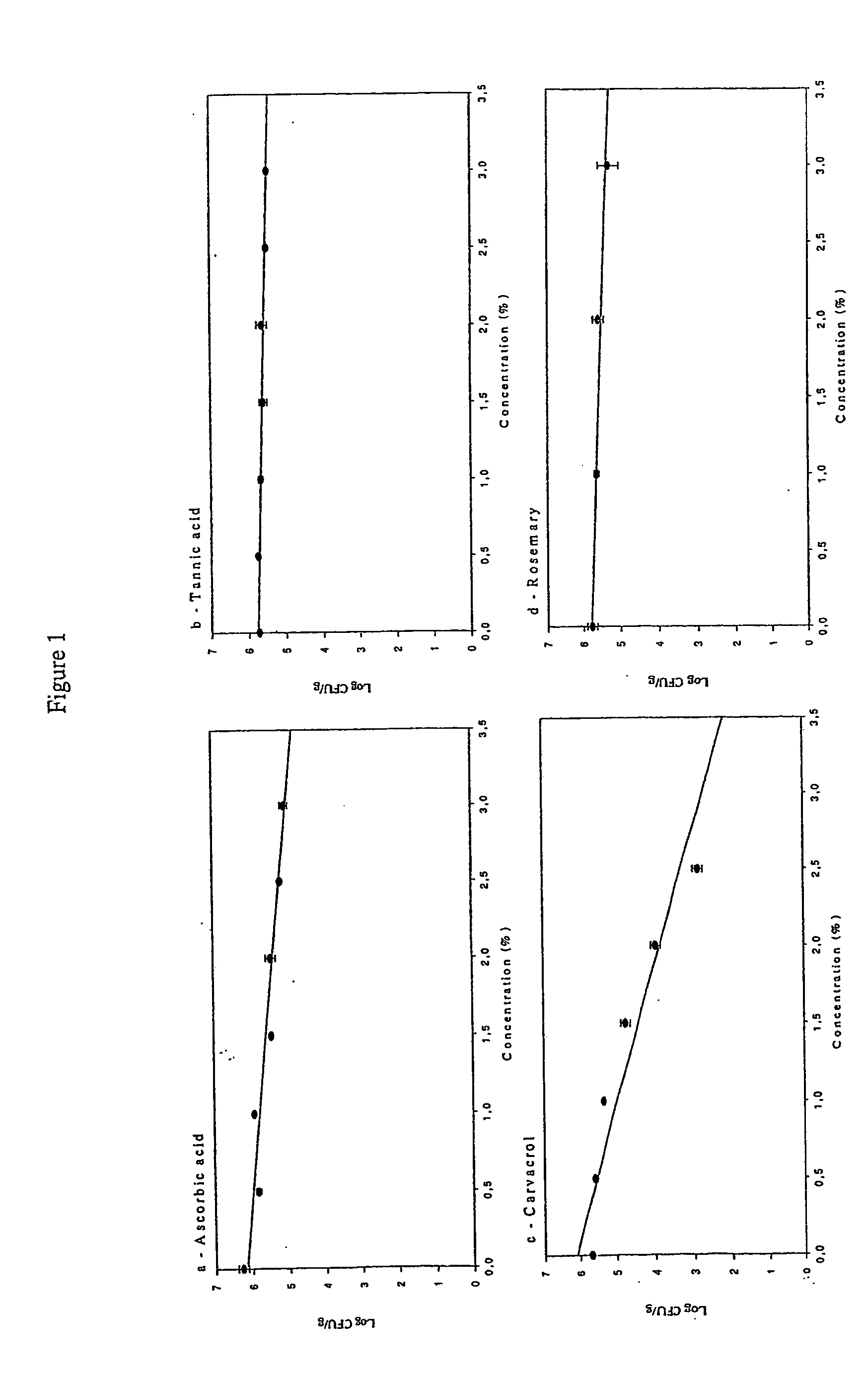 Formulations of compounds derived from natural sources and their use with irradiation for food preservation